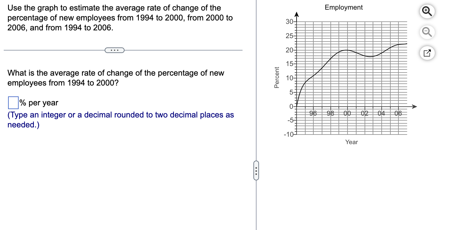 Solved Use the graph to estimate the average rate of change | Chegg.com