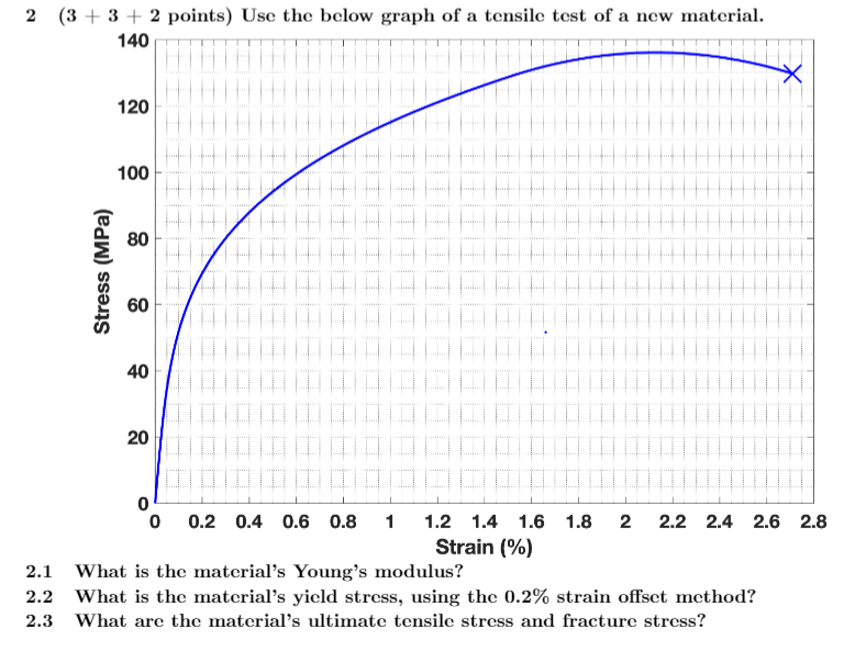 Solved 2 (3 + 3 + 2 points) Use the below graph of a tensile | Chegg.com