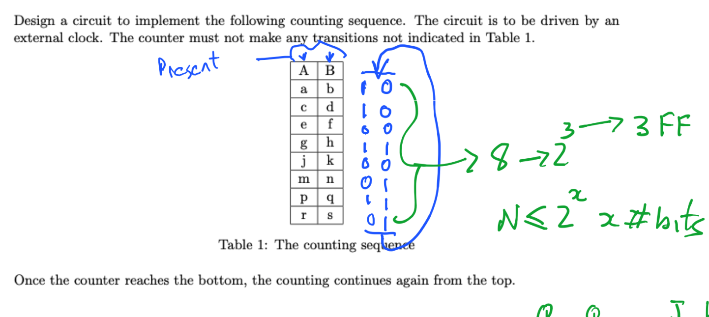 Solved Design a circuit to implement the following counting | Chegg.com