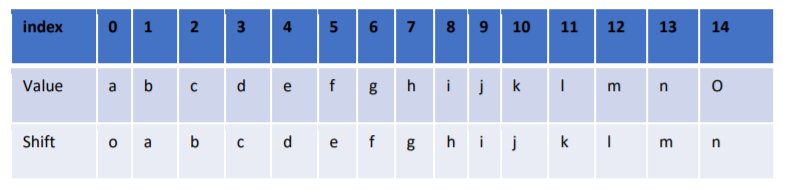 Solved A Caesar Cipher is a simple encryption algorithm | Chegg.com