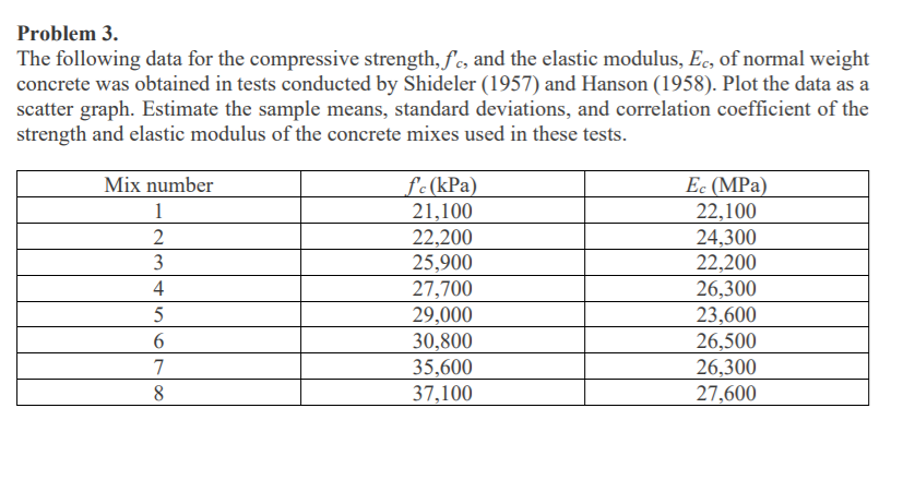 Solved Problem 3. The following data for the compressive | Chegg.com