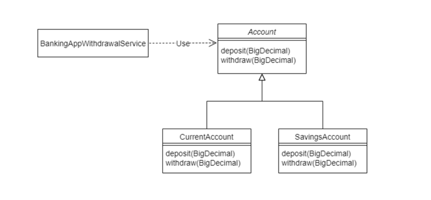 Solved Banking application supports two account types – | Chegg.com