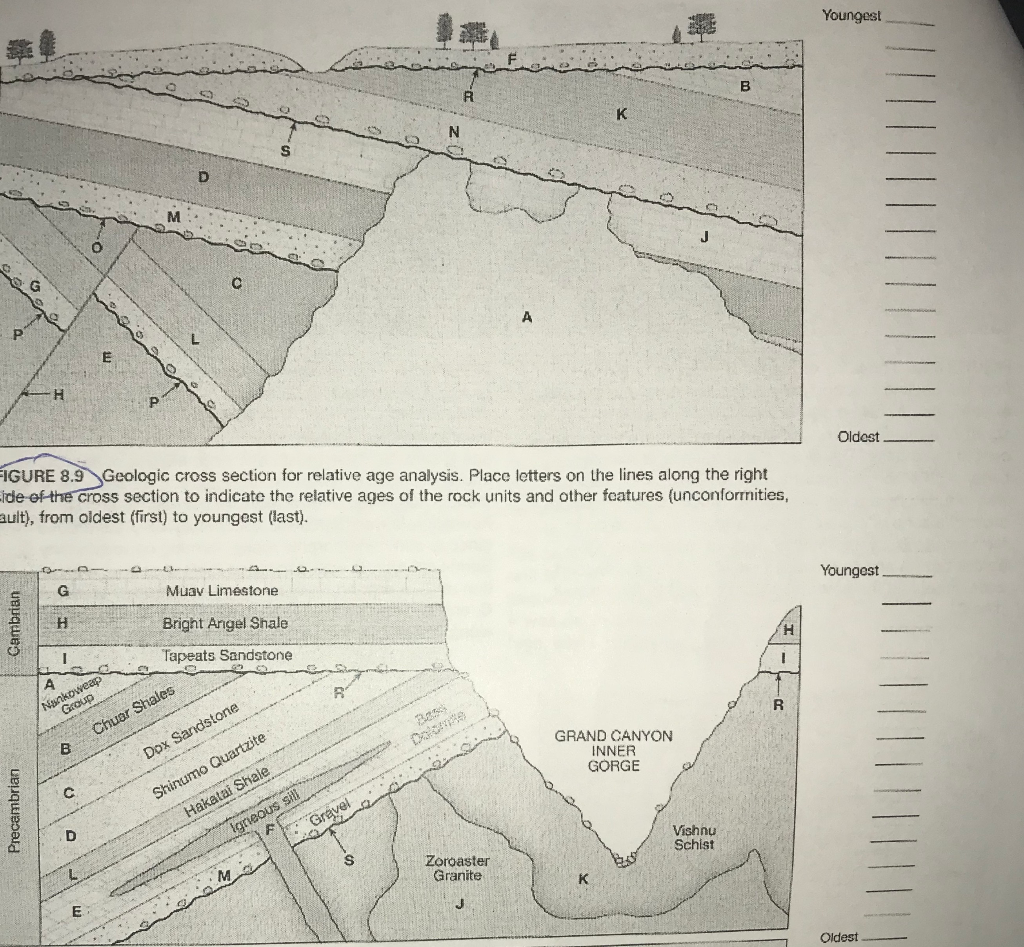 How Are The Relative Ages Of Rock Measured