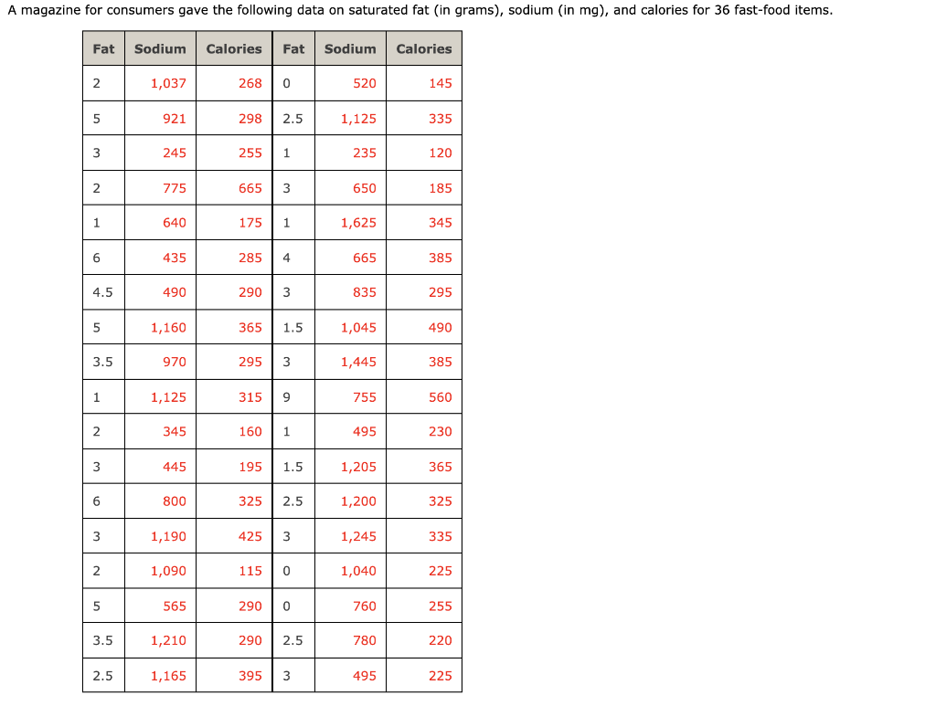 Solved (c) Construct a scatterplot using y = sodium and x | Chegg.com