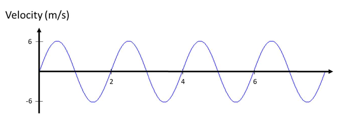 Solved The velocity versus time graph of a 0.50-kg mass on | Chegg.com