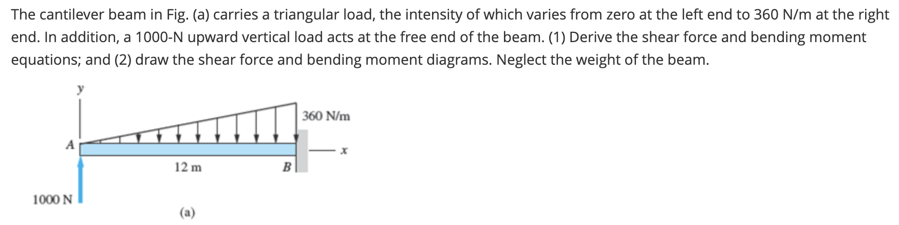 Solved The Cantilever Beam In Fig A Carries A Triangular Chegg Com