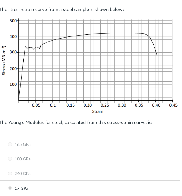 Solved The stress-strain curve from a steel sample is shown | Chegg.com