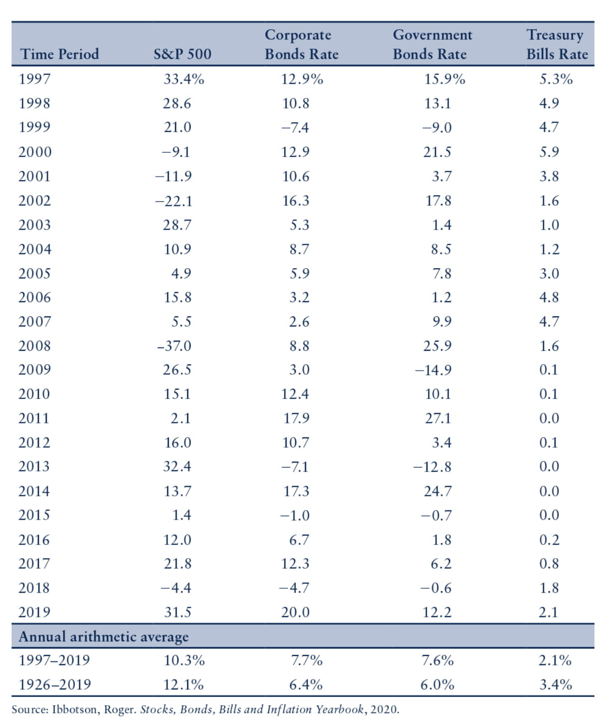 1. Historical returns.The following table shows the | Chegg.com