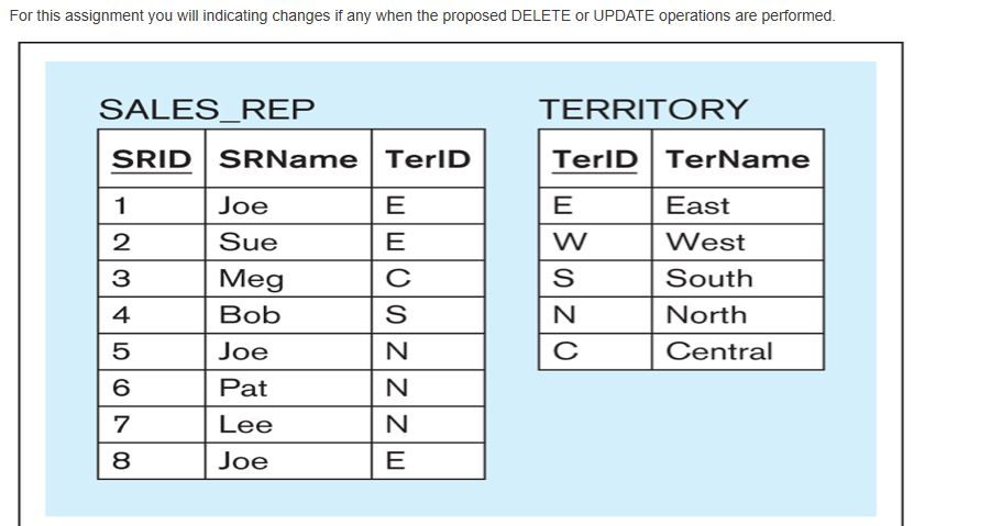 For this assignment you will indicating changes if any when the proposed DELETE or UPDATE operations are performed. SALES_REP