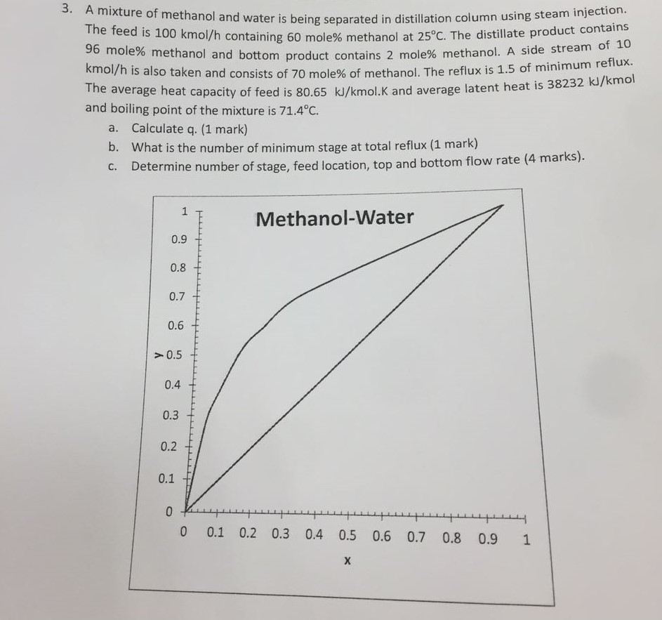Solved 3. A mixture of methanol and water is being separated | Chegg.com