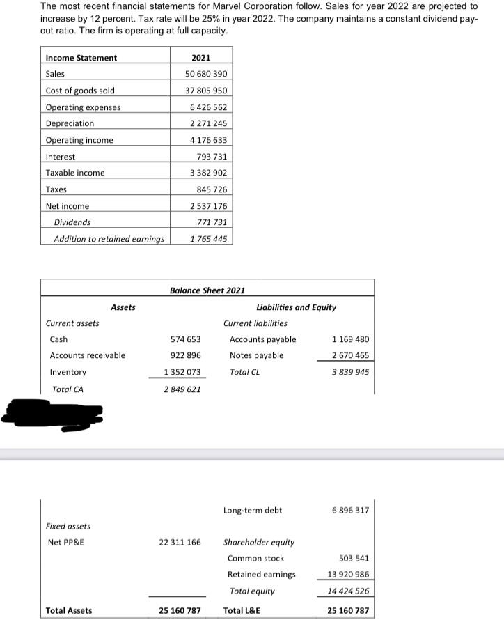 The most recent financial statements for Marvel Corporation follow. Sales for year 2022 are projected to increase by 12 perce