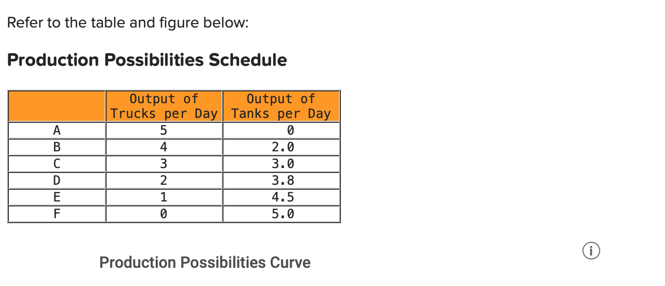 Solved Refer to the table and figure below Production Chegg