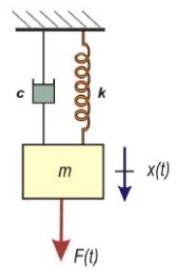 Solved Consider the vibratory mechanical system shown | Chegg.com