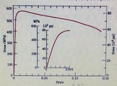 Solved a) The ultimate tensile strength, σuts b) The | Chegg.com