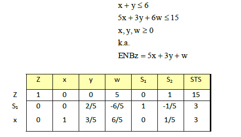 Solved The linear programming model, whose last simplex | Chegg.com