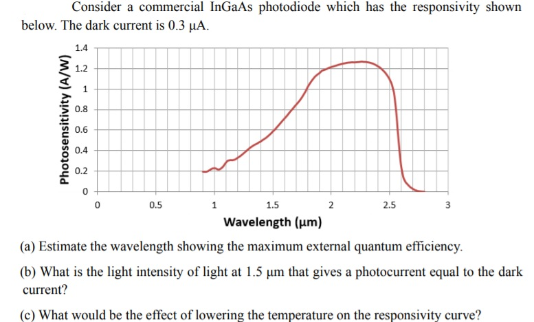 Consider a commercial InGaAs photodiode which has the | Chegg.com