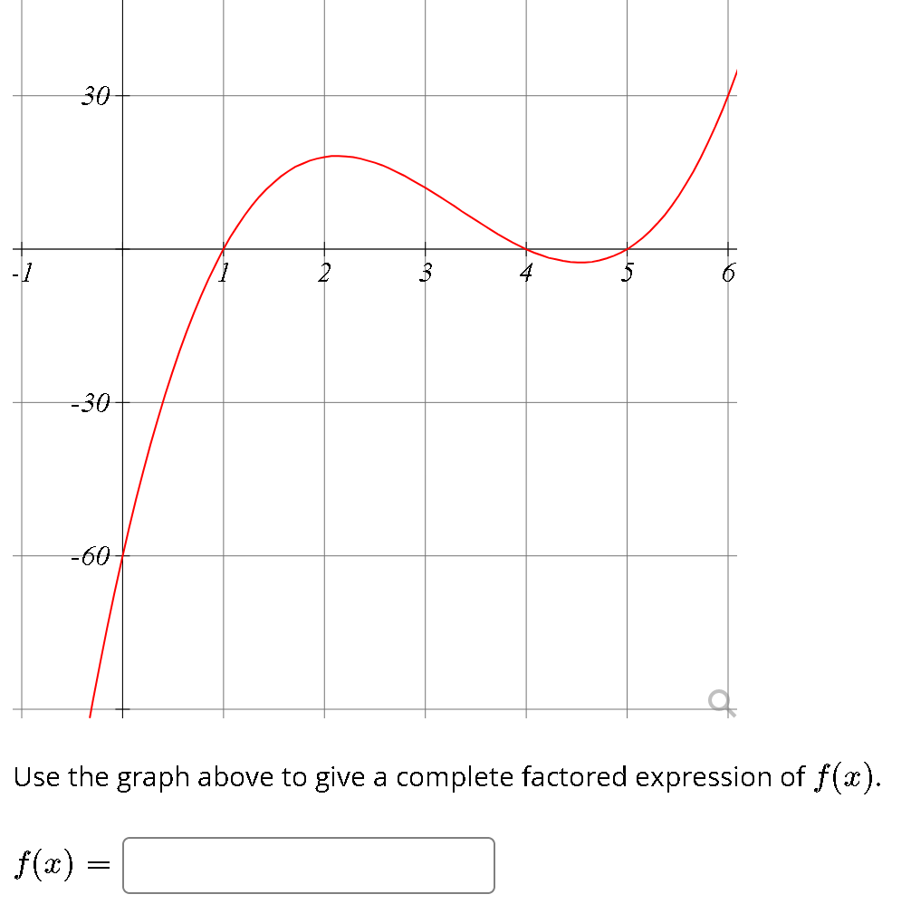 Use the graph above to give a complete factored expression of \( f(x) \).
\[
f(x)=
\]