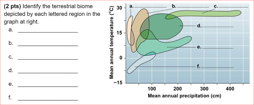 Solved (2 pts) ldentify the terrestrial biome depicted by | Chegg.com