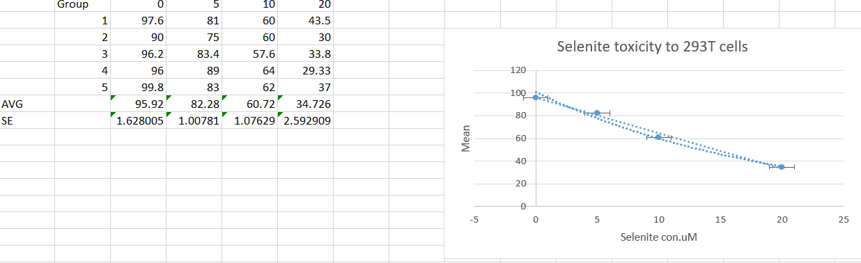 Solved Based on your cell viability curve, discuss the half | Chegg.com