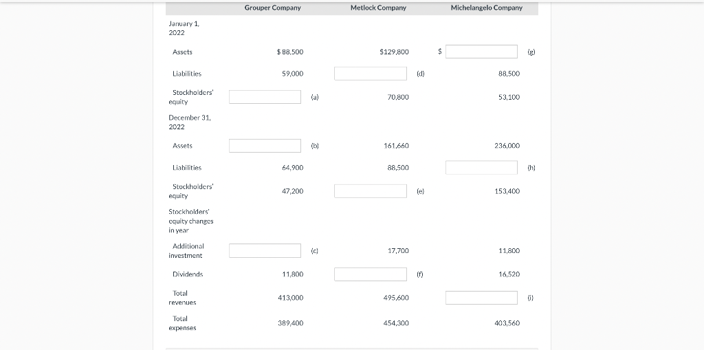 Solved Determine The Missing Amounts. (Hint: For Example, To | Chegg.com