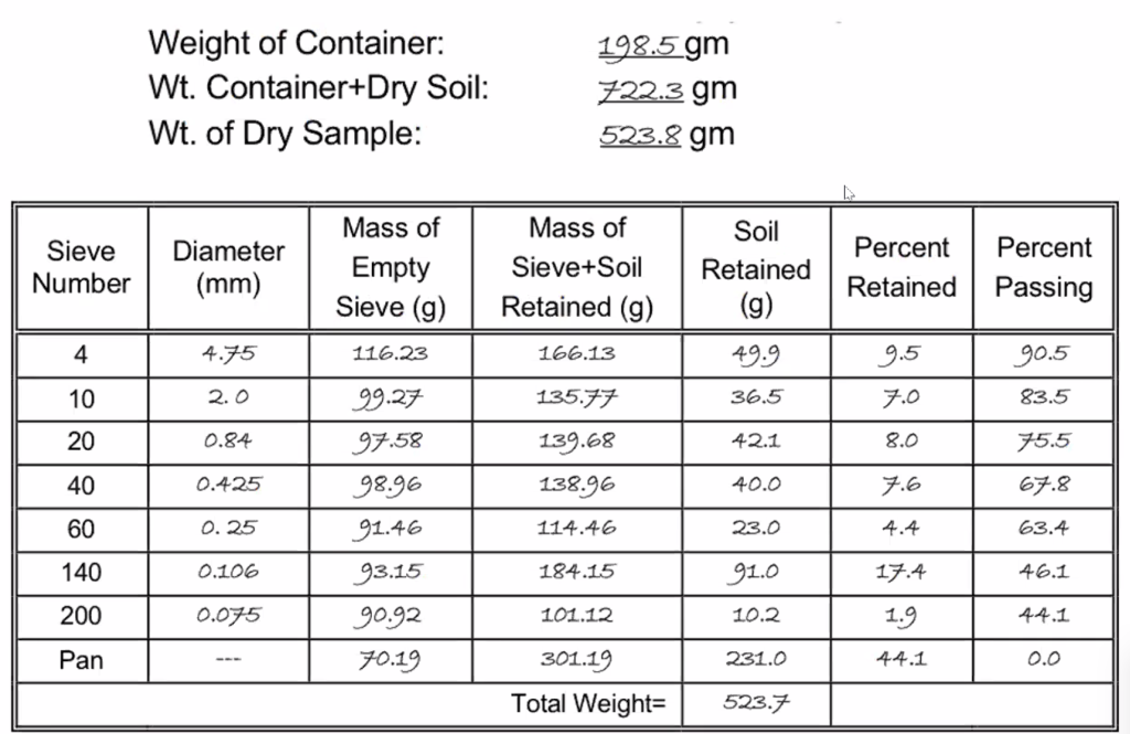 Solved Classify the soil using USCS and AASHTO