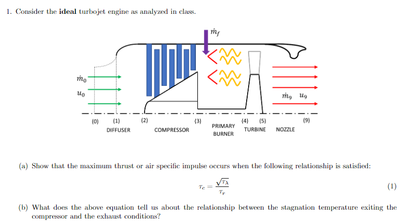 1. Consider The Ideal Turbojet Engine As Analyzed In | Chegg.com