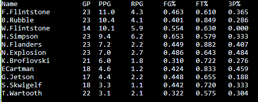 Solved Text File Named Stats Seasontxt Contains Season Statistics Basketball Team Format Illustra Q