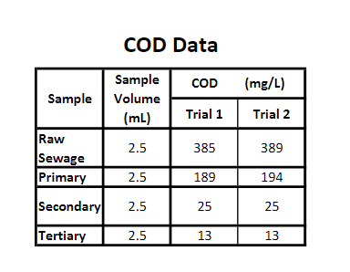 Solved calculate COD removal rates for each effluent and the | Chegg.com