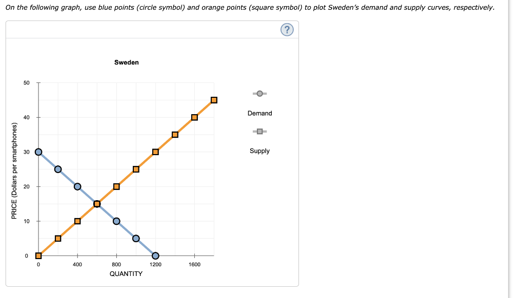 Solved The following table shows the supply and demand | Chegg.com