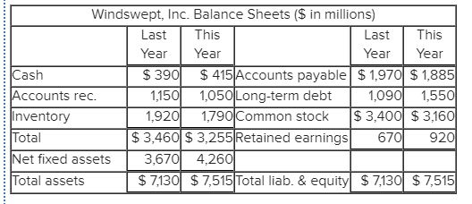 Solved Windswept, Inc. Current Income Statement ($ in | Chegg.com