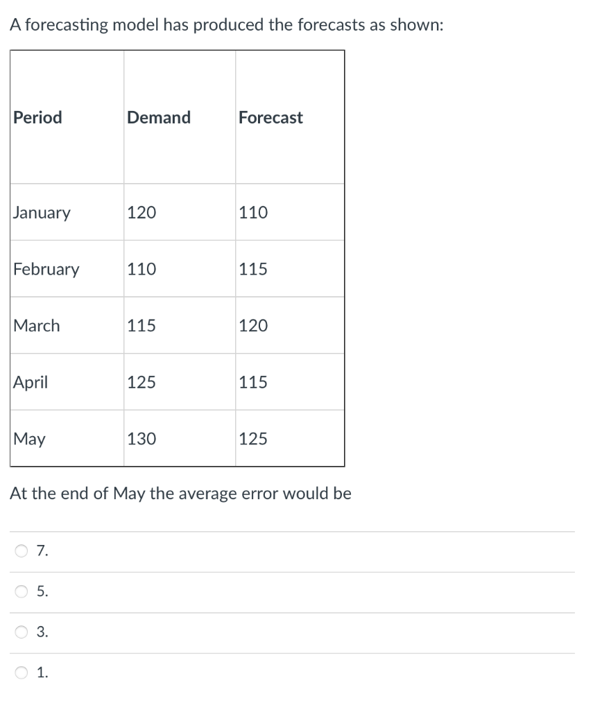 Solved A forecasting model has produced the forecasts as | Chegg.com