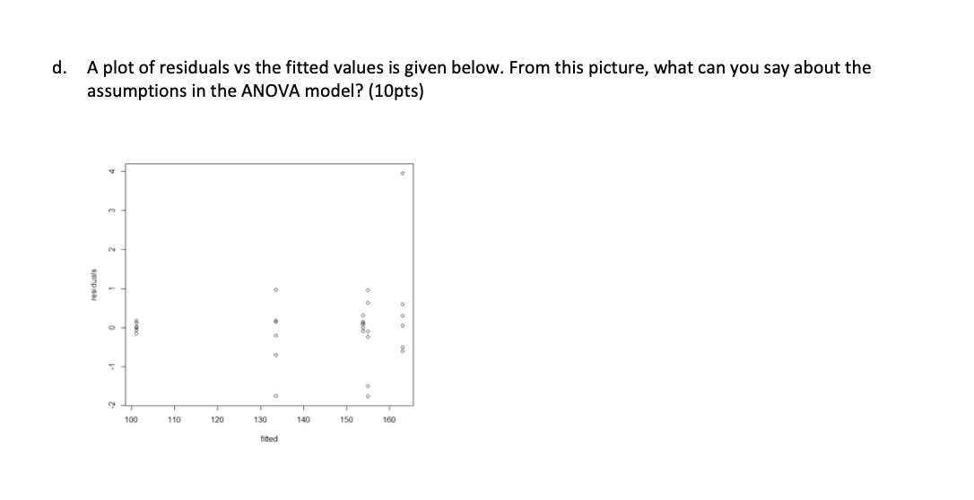 Solved d. A plot of residuals vs the fitted values is given | Chegg.com