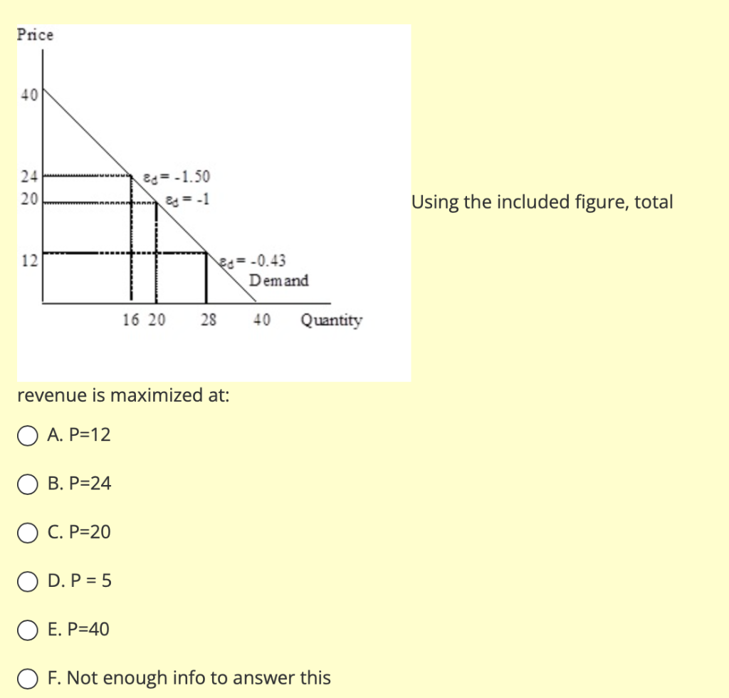 Solved Using the included figure, total revenue is maximized | Chegg.com