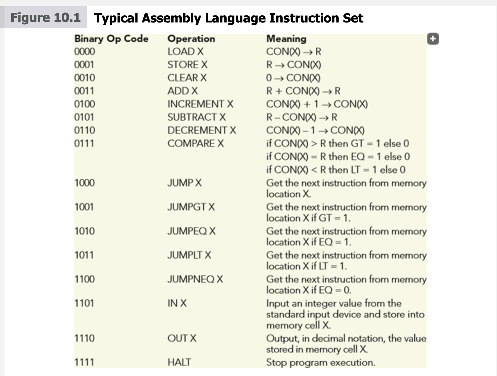 Solved MultiplicationOur assembly language has no operator | Chegg.com