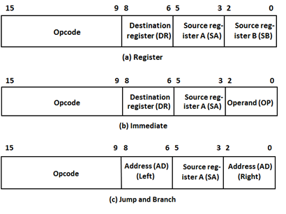 Solved The format of different types of instructions for a | Chegg.com