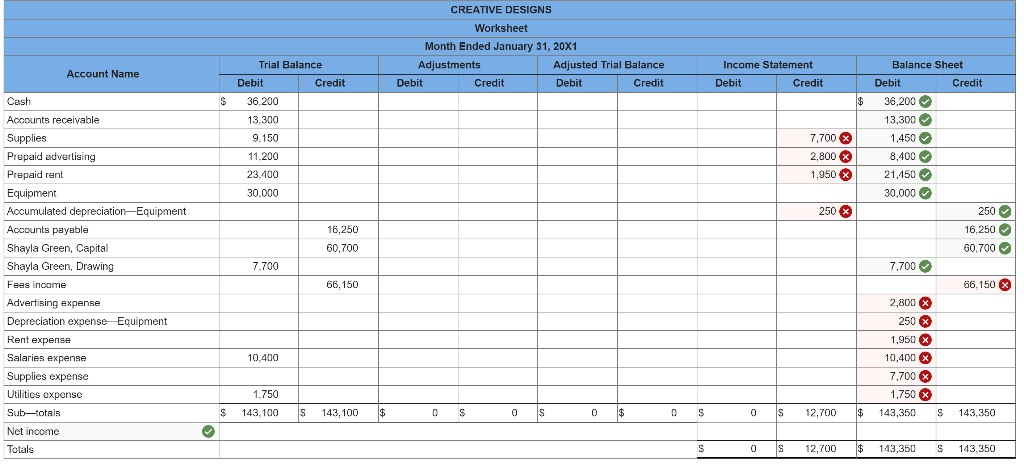 Solved Shayla Green owns Creative Designs. The trial balance | Chegg.com