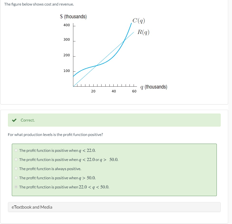 Solved The figure below shows cost and revenue. $ | Chegg.com