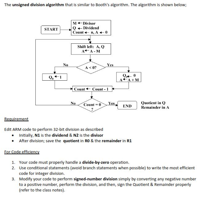 The unsigned division algorithm that is similar to | Chegg.com