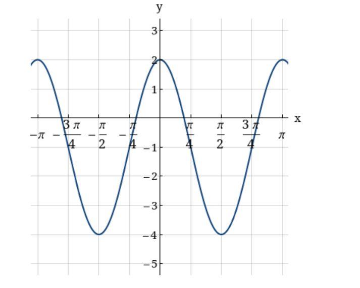 Solved Determine the amplitude, period, midline, and an | Chegg.com