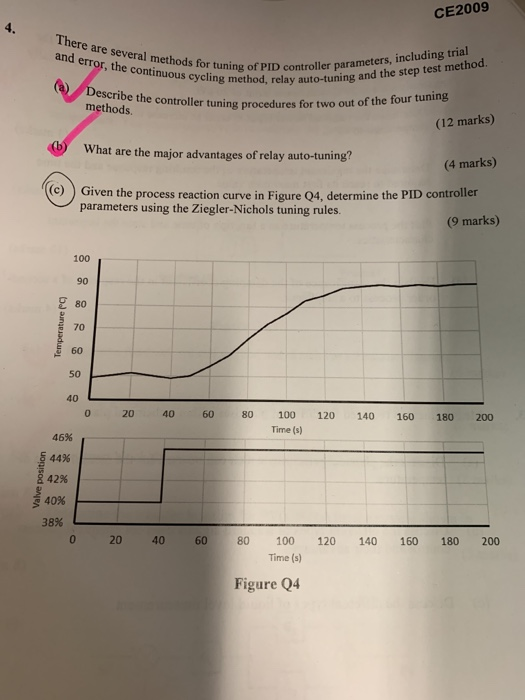 Solved CE2009 There are several methods for tuning of PID | Chegg.com