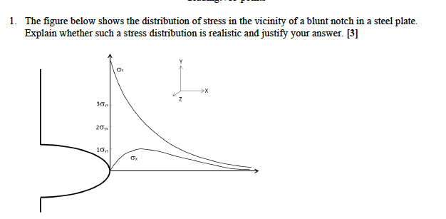 Solved The figure below shows the distribution of stress in | Chegg.com