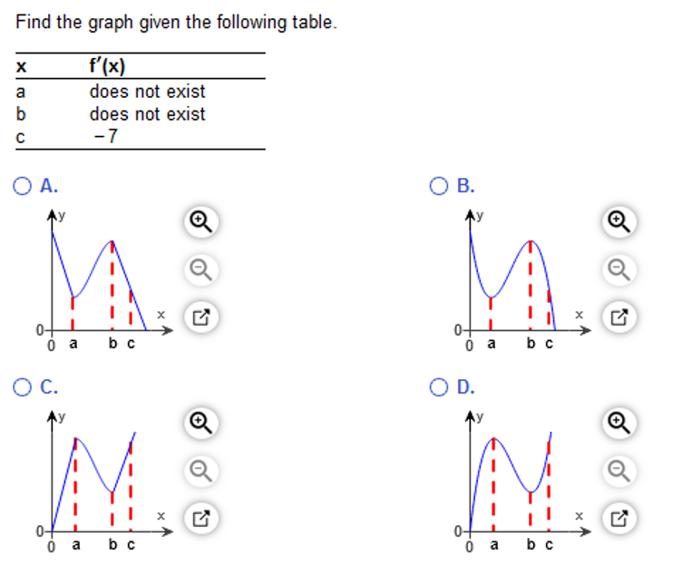Solved Find the graph given the following table. х a b с | Chegg.com