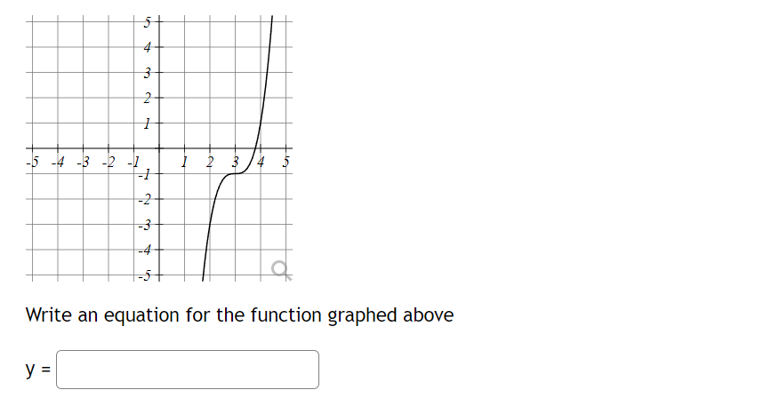 Solved Write an equation for the function graphed above | Chegg.com