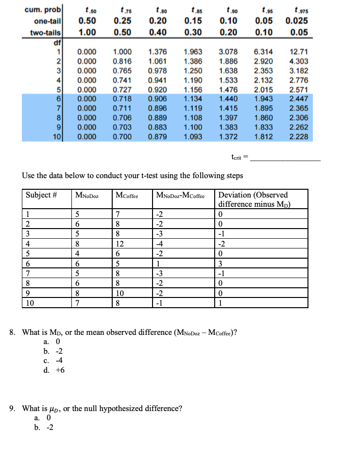 Solved T-test You are running a new study to better examine | Chegg.com