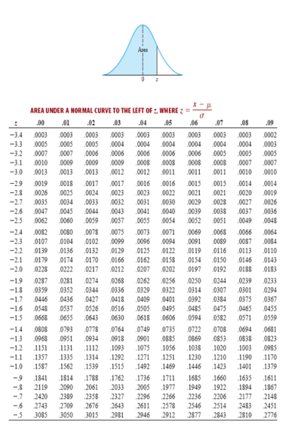 Solved Find the percentage of area under a normal curve | Chegg.com