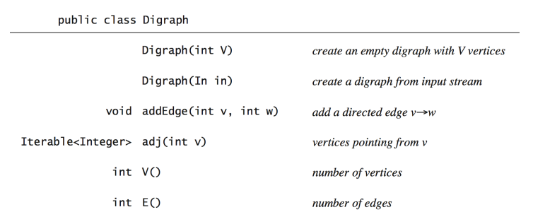 1. Consider the following digraph. Assume the vertex | Chegg.com