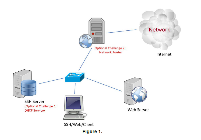 Solved Network SSH Server (Optional Challenge 1: DHCP | Chegg.com