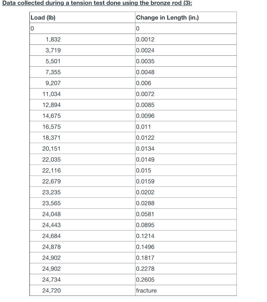 Solved Using the data of the tension test performed using | Chegg.com