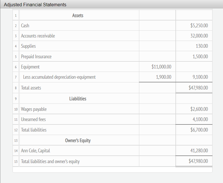 Solved These financial statements were prepared from the | Chegg.com