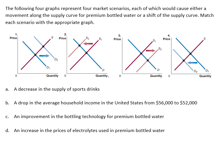 Solved The Following Four Graphs Represent Four Market | Chegg.com